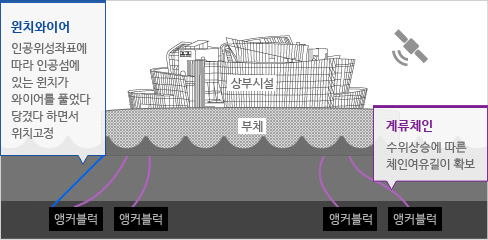 원치와이어: 인공위성좌표에  따라 인공섬에  있는 윈치가 와이어를 풀었다  당겼다 하면서  위치고정, 계류체인: 수위상승에 따른  체인여유길이 확보 